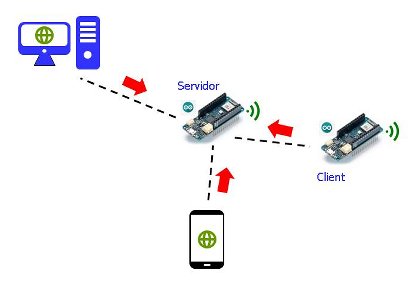 Funcionament com a servidor en mode punt d'accés