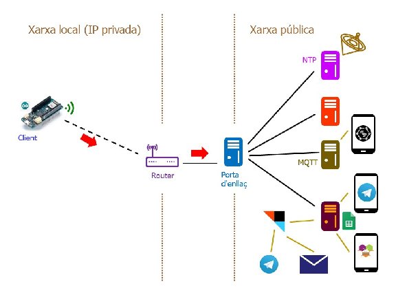 Funcionament com a client en mode estació