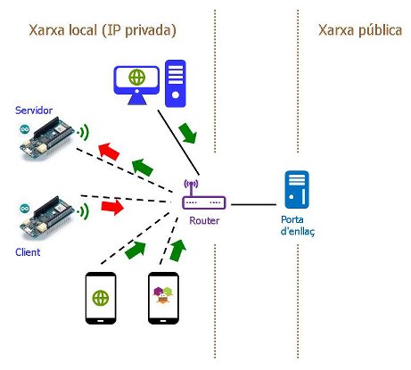 Funcionament com a servidor en mode estació