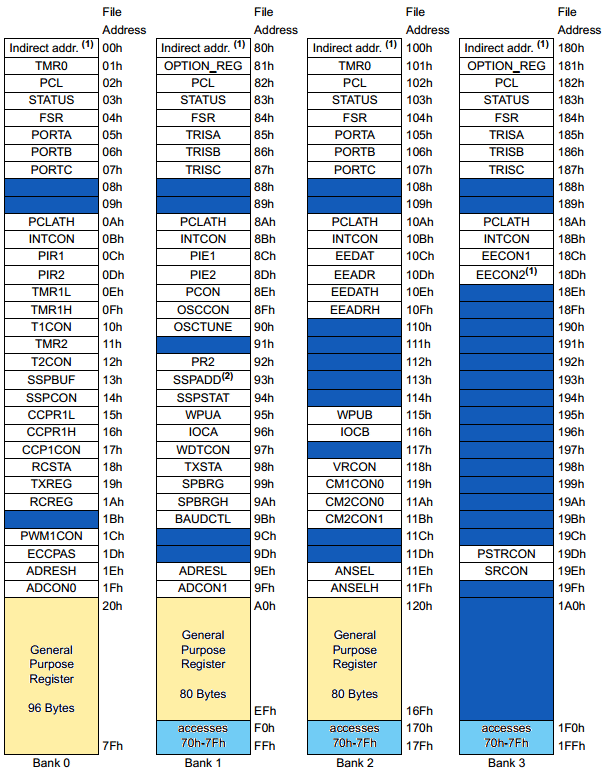 Registres de la memòria de dades